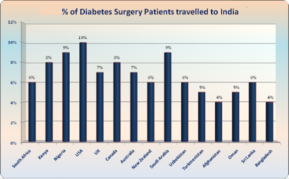 Diabetes Surgery Low Cost Benefits