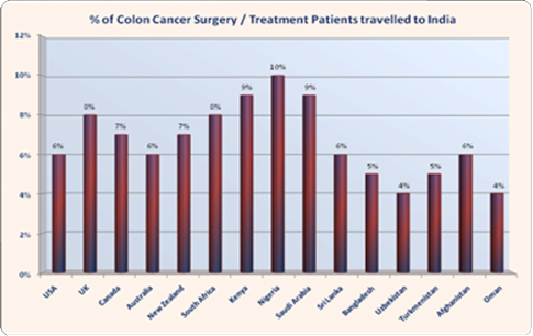 কোলন ক্যান্সার চিকিত্সা সার্জারি ভারত কম খরচের সুবিধা
